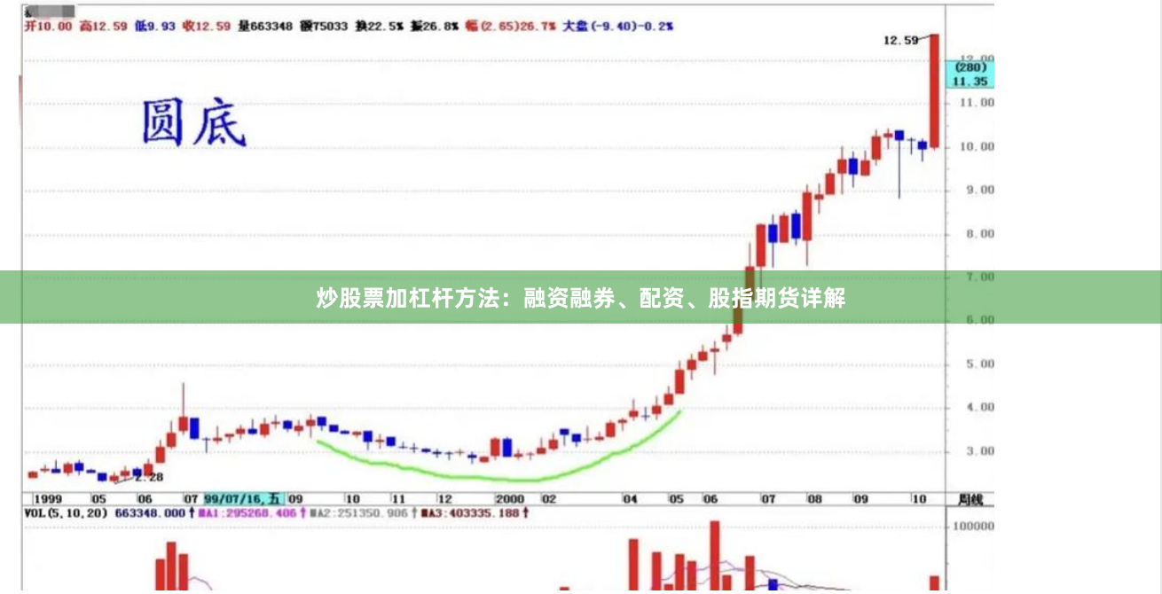 炒股票加杠杆方法：融资融券、配资、股指期货详解